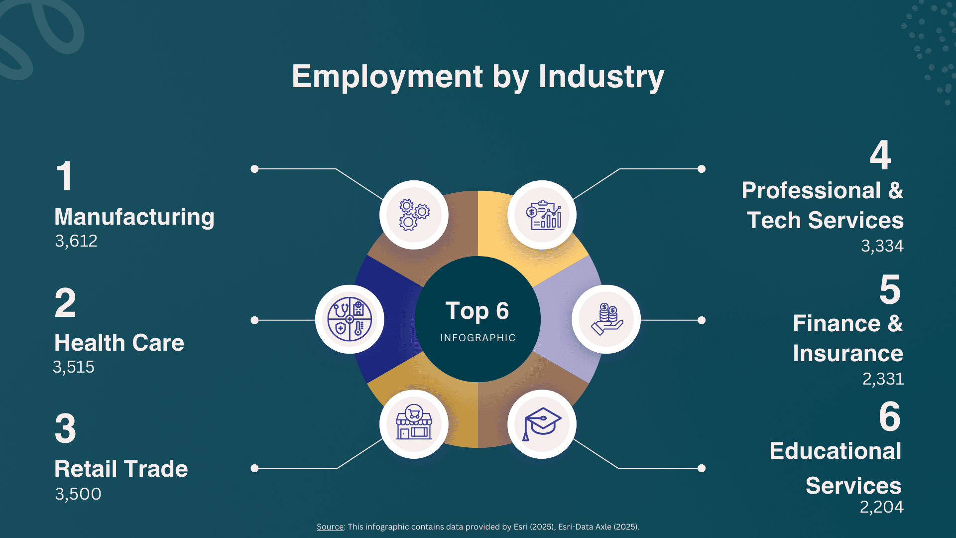 Employment by Industry Infographic